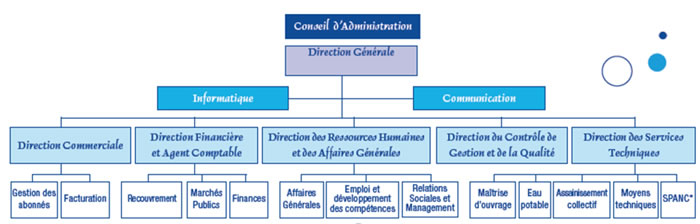 organigramme de Odyssi