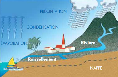 Le cycle de l'eau